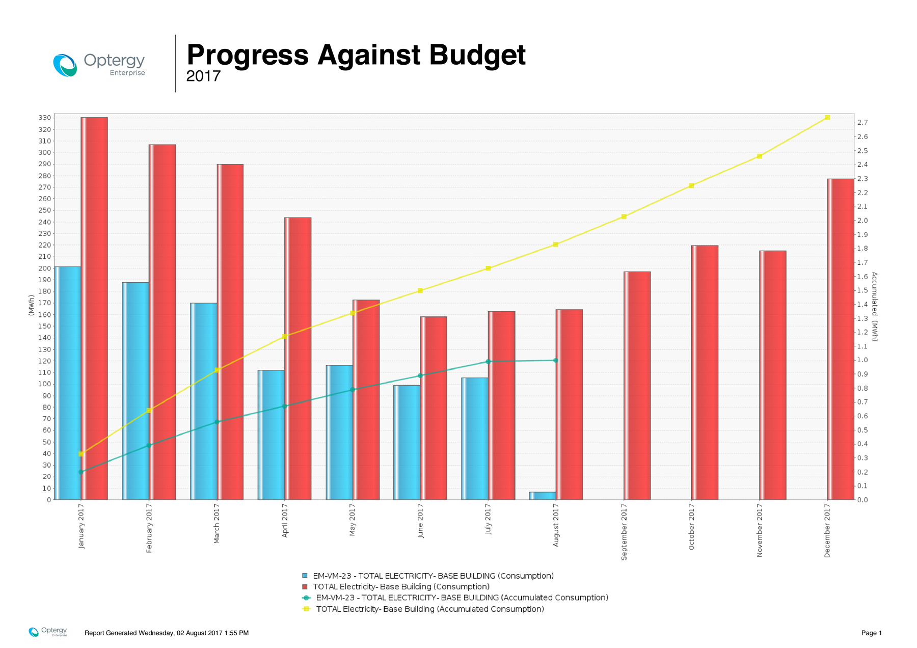 Example of Progress Against Budget Report