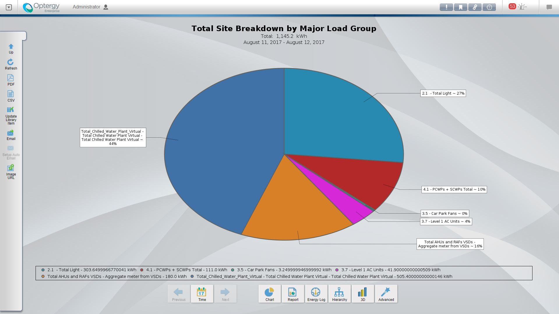 Example of Pie Graph Report