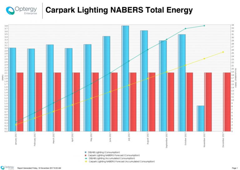 Carpark lighting consumption higher than expected when compared to the design model.