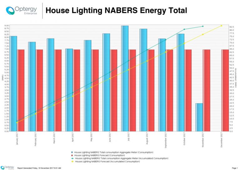 House lighting consumption higher than expected when compared to the design model.