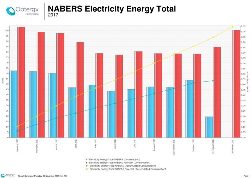 For building operators, advising whether on track to receive the desired energy star rating. In this case, actual consumption (blue bars) is below the forecast (red bars) indicating the energy consumption is less than expected and the building is on track.