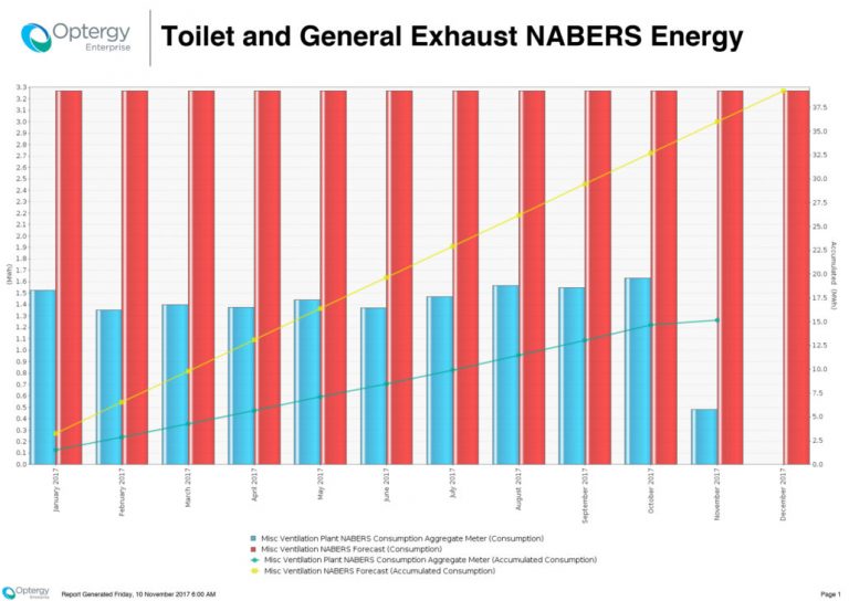 Toilet and general exhaust fans performing better than design model.