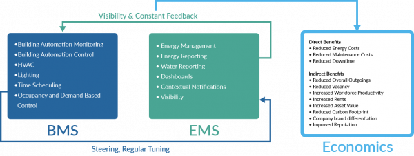 Combining Energy and Building Management Systems to Improve Asset ...